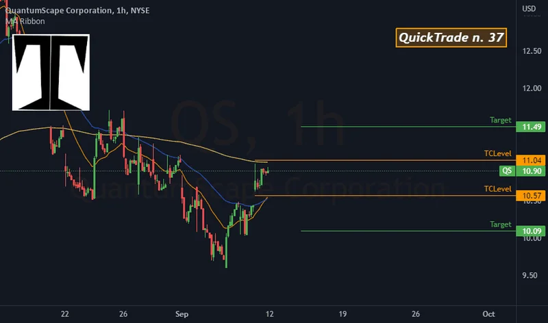 QuantumScape (QS) Stock Surge: Analyzing the Price Movement vs. the Reddit Hype