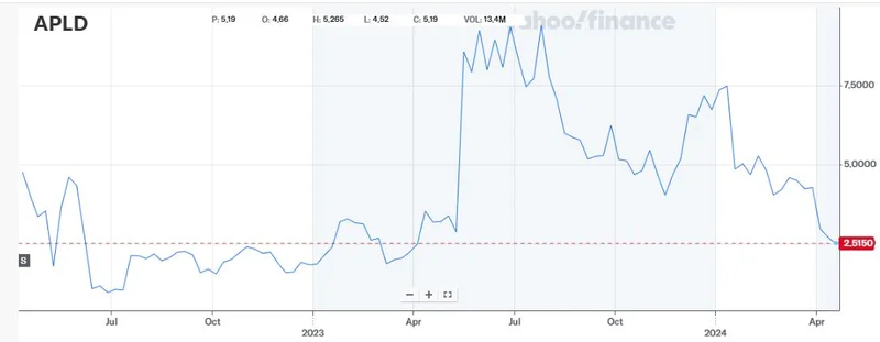 apld stock: price analysis and comparison with nvda, pltr, sofi – What Reddit is Saying